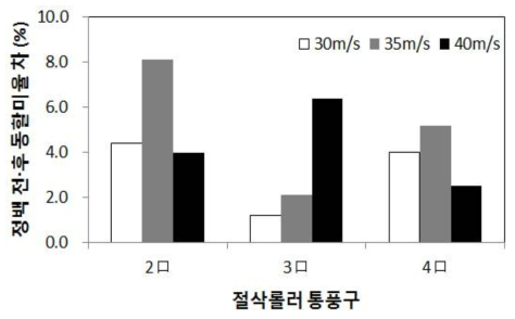 송풍속도 및 절삭롤러 통풍구에 따른 동할미율