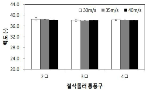 송풍속도 및 절삭롤러 통풍구에 따른 백도