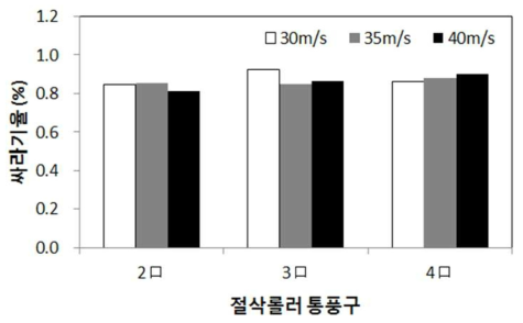 송풍속도 및 절삭롤러 통풍구에 따른 싸라기율