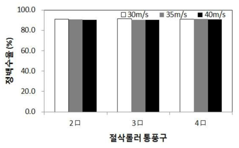 송풍속도 및 절삭롤러 통풍구에 따른 정백수율