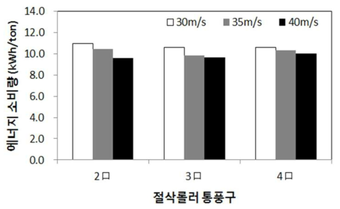 송풍속도 및 절삭롤러 통풍구에 따른 에너지 소비량