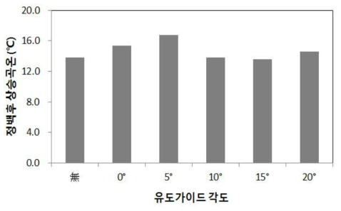 정백롤러 유도가이드 각도에 따른 상승곡온