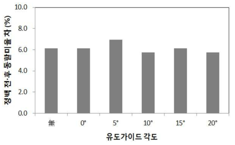 정백롤러 유도가이드 각도에 따른 동할미 증가율