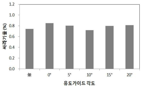 유도가이드 각도에 따른 싸라기율