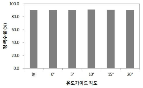 유도가이드 각도에 따른 정백수율