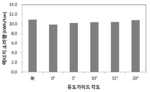 유도가이드 각도에 따른 에너지 소비량