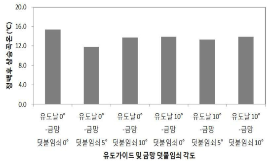 유도가이드 각도 및 금망 덧붙임 쇠 각도에 따른 상승곡온