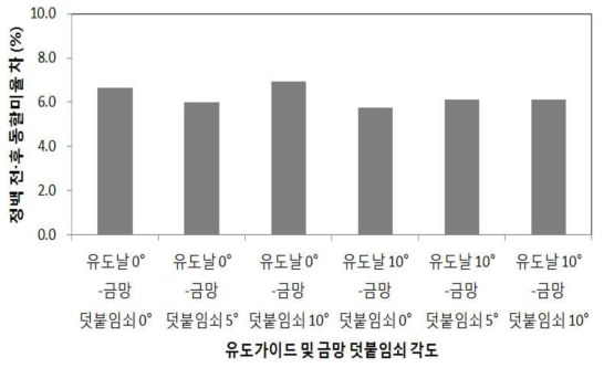 유도가이드 각도 및 금망 덧붙임 쇠 각도에 따른 동할미율