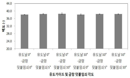 유도가이드 각도 및 금망 덧붙임 쇠 각도에 따른 백도