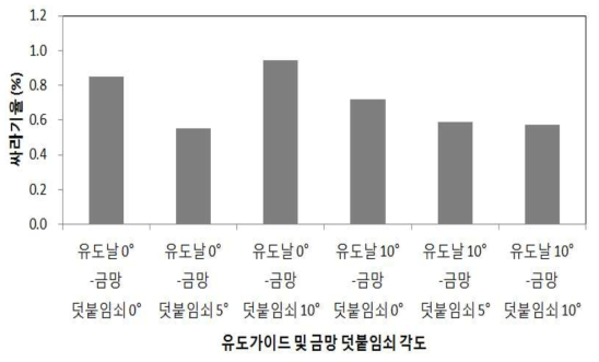 유도가이드 각도 및 금망 덧붙임 쇠 각도에 따른 싸라기율