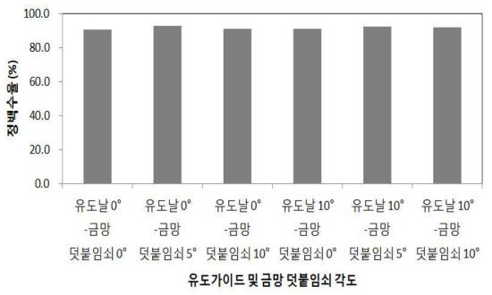 유도가이드 각도 및 금망 덧붙임 쇠 각도에 따른 정백수율