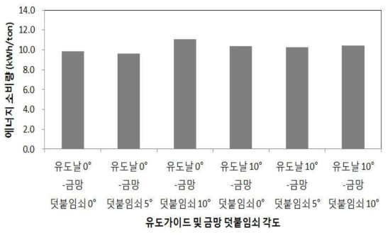 유도가이드 각도 및 금망 덧붙임 쇠 각도에 따른 에너지 소비량