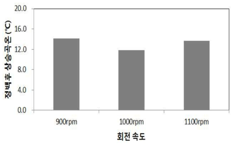 주축 회전 속도에 따른 상승곡온