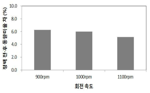 주축 회전 속도에 따른 동할미율