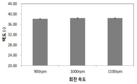 주축 회전 속도에 따른 백도