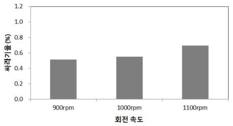 주축 회전 속도에 따른 싸라기율