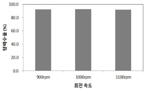 주축 회전 속도에 따른 정백수율