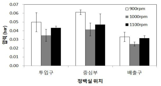 주축 회전 속도에 따른 정백 압력