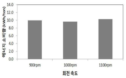 주축 회전 속도에 따른 에너지 소비량