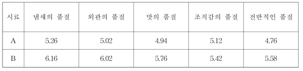 전문패널에 의한 쌀밥의 품질