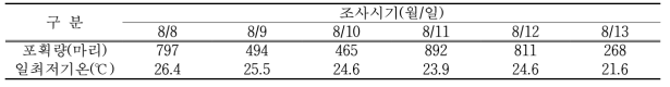 전력형 성충 유인포획장치의 포획량과 일최저기온(광주)