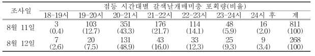 점등 시간대별 갈색날개매미충 성충 포획량