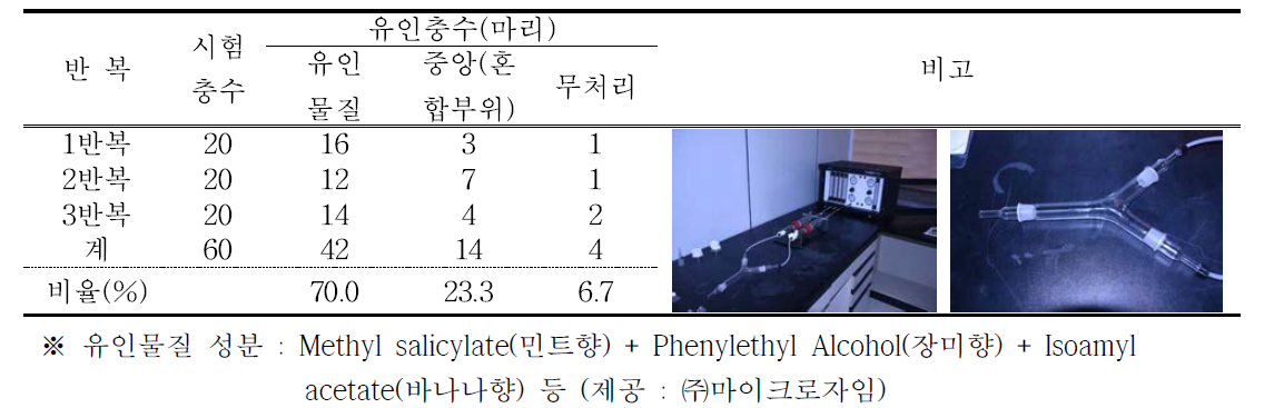 곤충후각감각기 이용 유인물질의 갈색날개매미충 성충 유인효과