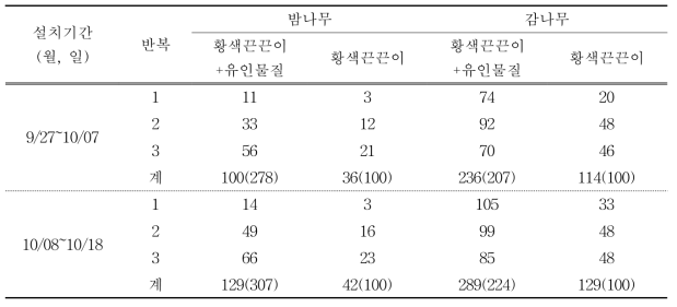 유인물질 도말 끈끈이트랩의 갈색날개매미충 성충 포획량(2016, 구례)