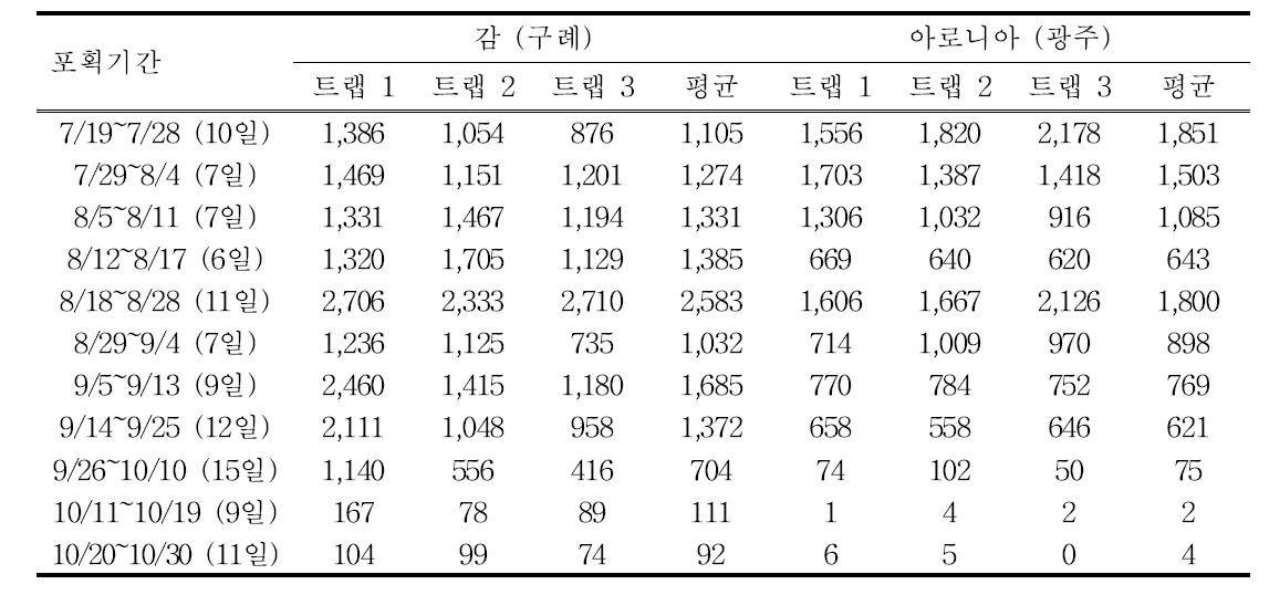 끈끈이트랩형 유인포획장치의 시기별, 지역별 갈색날개매미충 성충 포획량