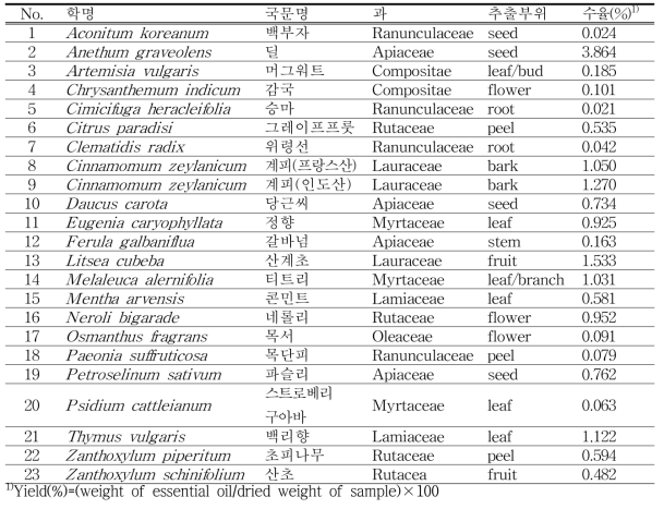 23종 식물체 정유 추출