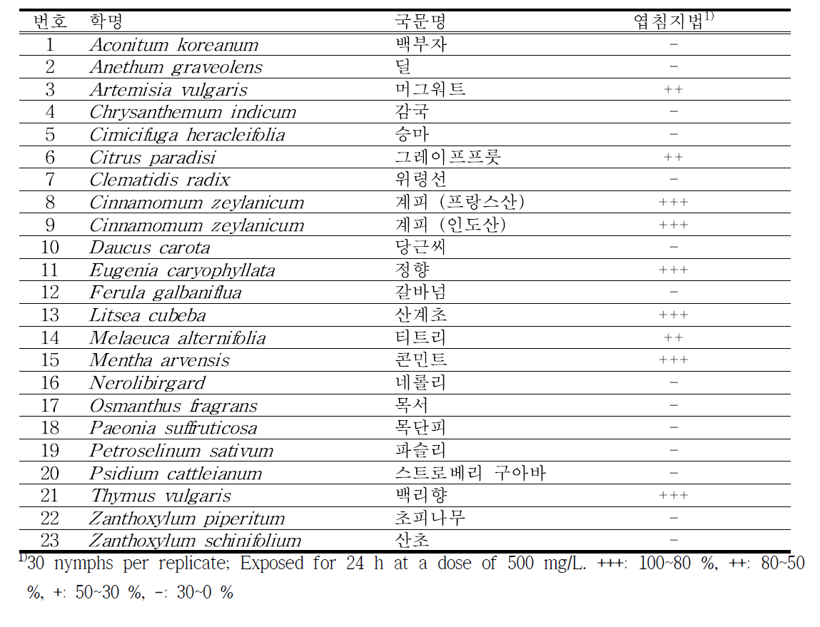 23종 식물체 정유에 대한 갈색날개매미충 약충의 살충활성1)