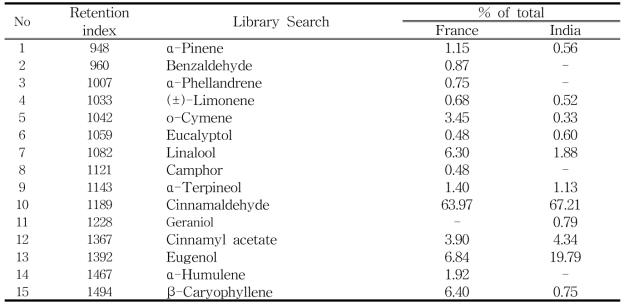 2종 계피 (프랑스산/인도산) 정유의 GC/MS