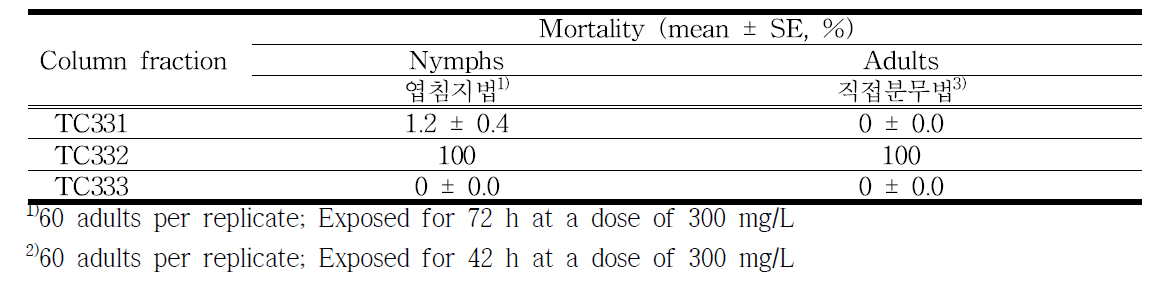 백리향 (T. vulgaris) 정유의 고속액체크로마토그래피에서 얻은 분획분의 생물검정