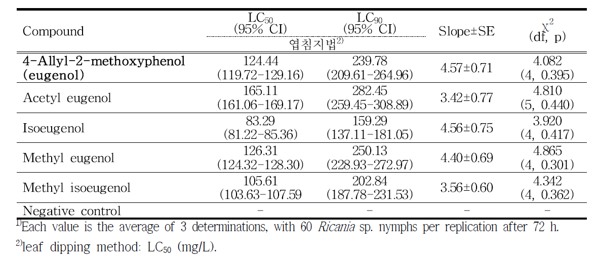 4-allyl-2-methoxyphenol (eugenol)의 및 유도화합물의 갈색날개매미충 약충에 대한 살충활성