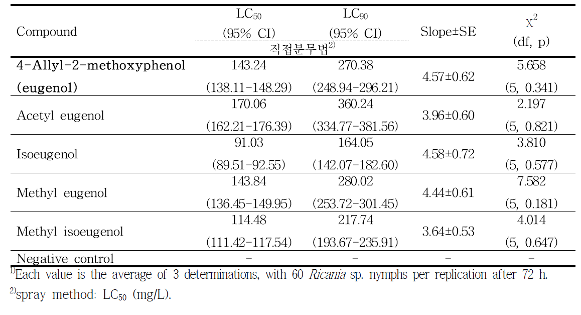 4-allyl-2-methoxyphenol (eugenol)의 및 유도화합물의 갈색날개매미충 성충에 대한 살충활성