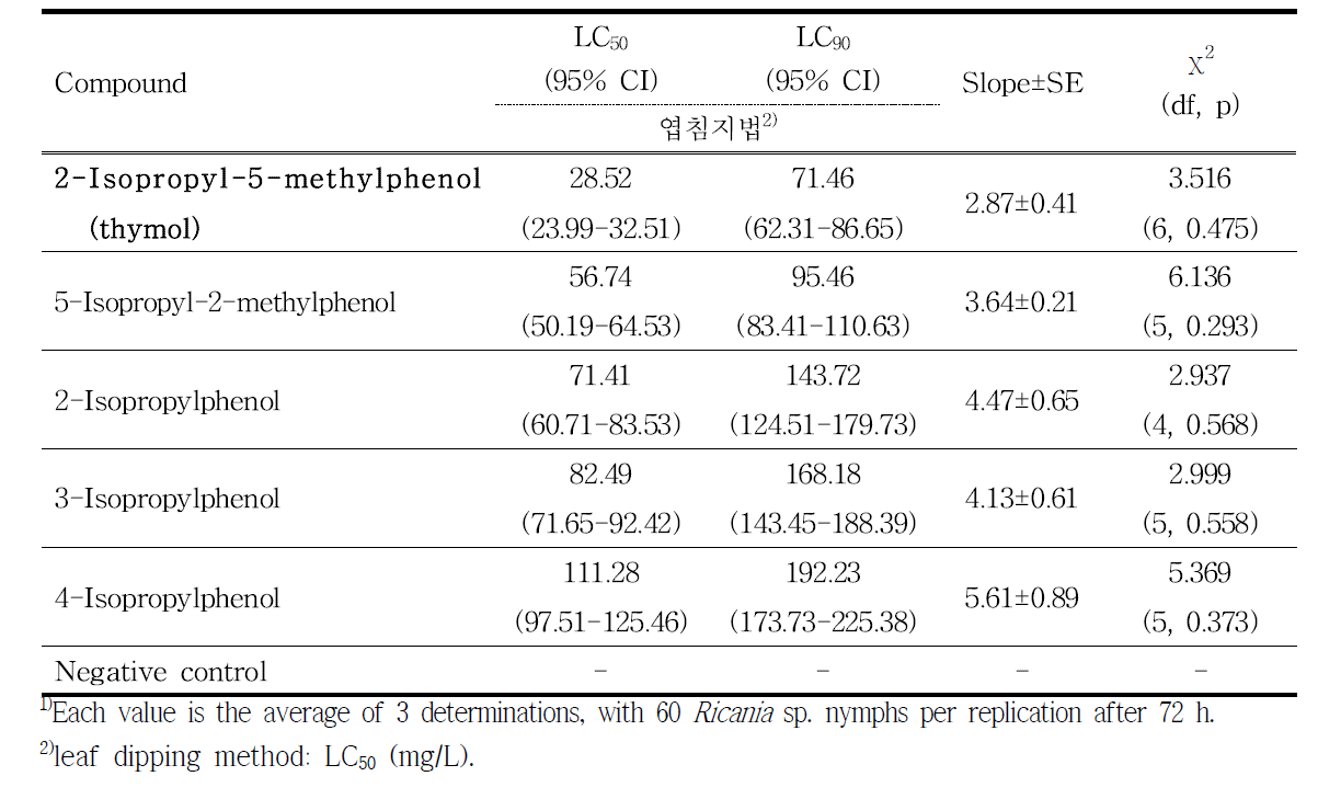 2-Isopropyl-5-methylphenol (thymol)의 및 유도화합물의 갈색날개매미충 약충에 대한 살충활성