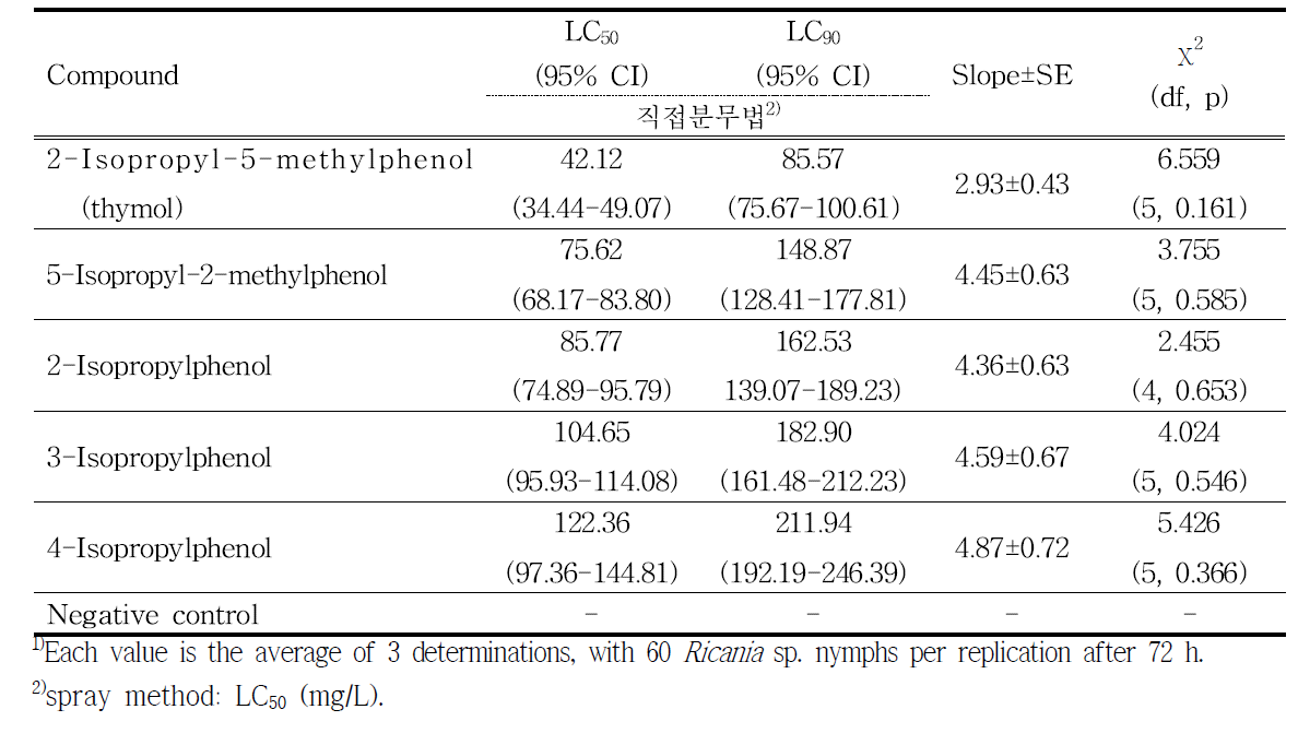 2-Isopropyl-5-methylphenol (thymol)의 및 유도화합물의 갈색날개매미충 성충에 대한 살충활성