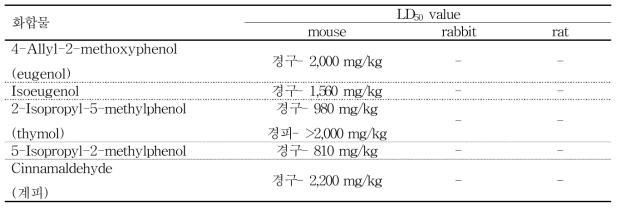 갈색날개매미충 (약충/성충)에 살충활성을 갖는 화합물의 독성평가