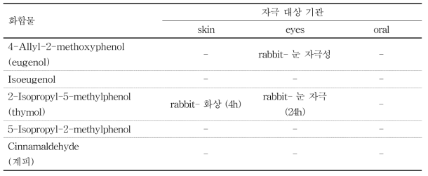 갈색날개매미충 (약충/성충)에 살충활성을 갖는 화합물의 자극성 평가