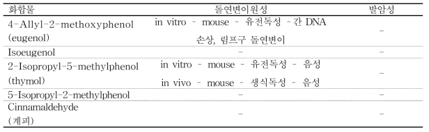 갈색날개매미충 (약충/성충)에 살충활성을 갖는 화합물의 돌연병이원성/발암성 평가