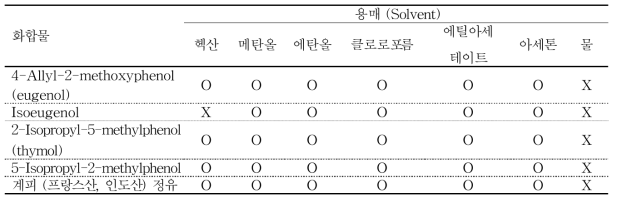 천연 바이오 기능성 소재의 용매적용 실험