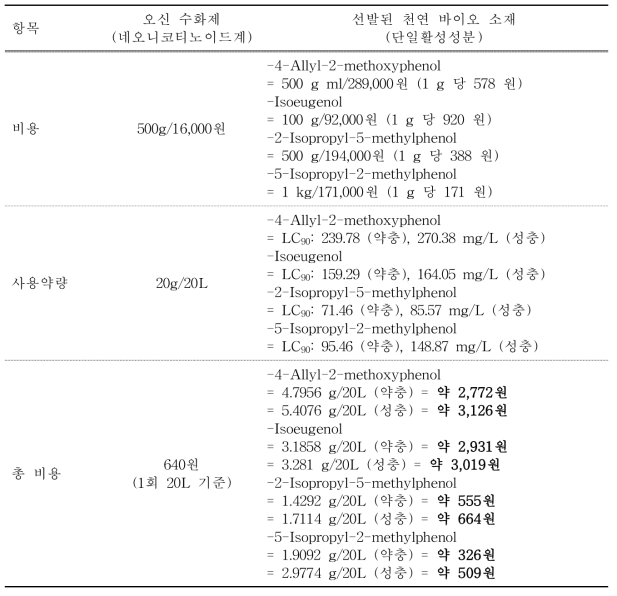 갈색날개매미충 방제제로 시중에서 사용 중인 오신수화제와 선발된 천연 바이오 기능성 단일성분의 경제성 비교 분석