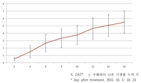 구례지역 채집계통의 알 기생봉 누적 우화수 (2015. 10. 5-10. 23)