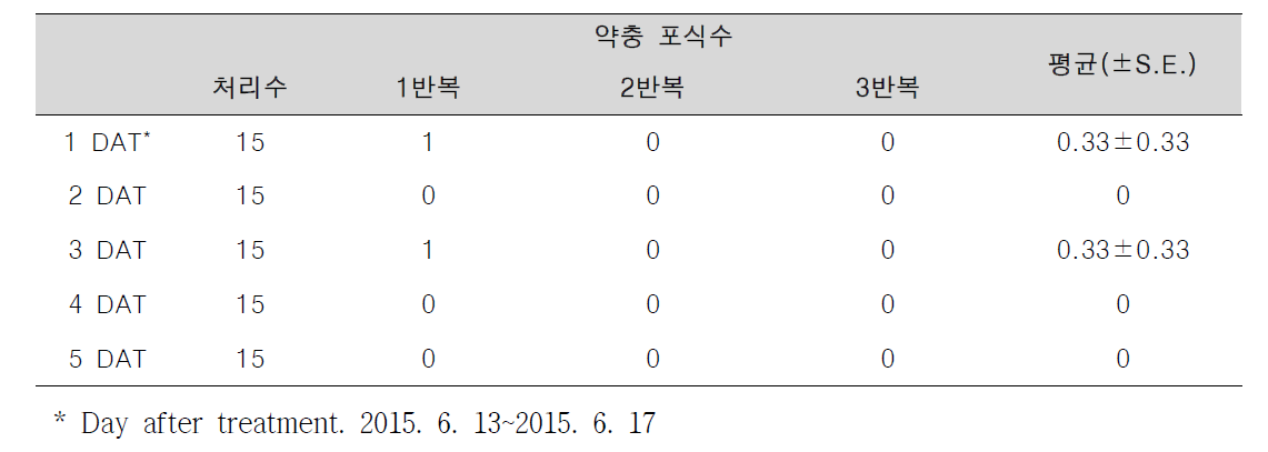 갈색날개매미충의 약충에 대한 담배장님노린재 포식 효과