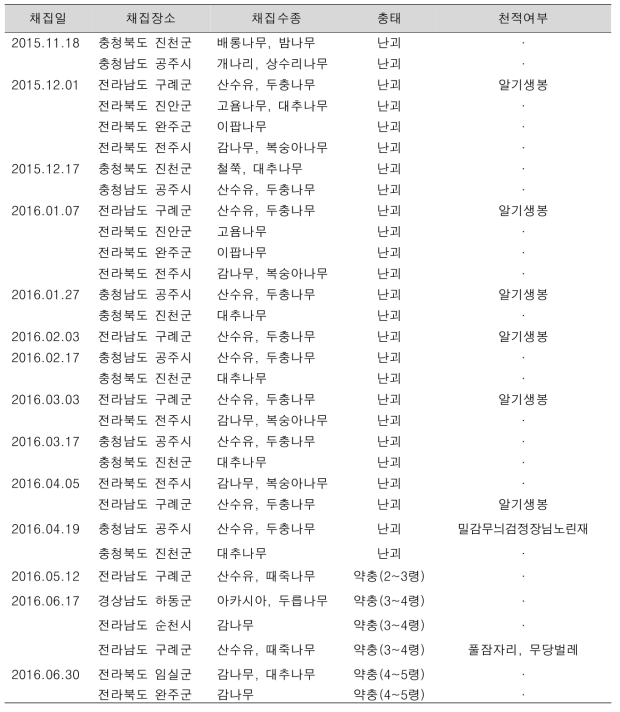 갈색날개매미충 알, 약충에 대한 천적자원 탐색