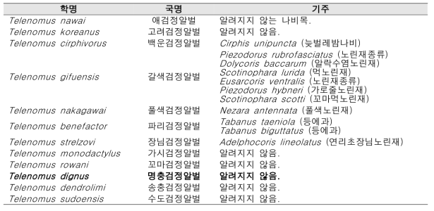 국내 검정알벌과 목록 및 기주