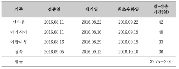 갈색날개매미충 알기생봉의 발육기간