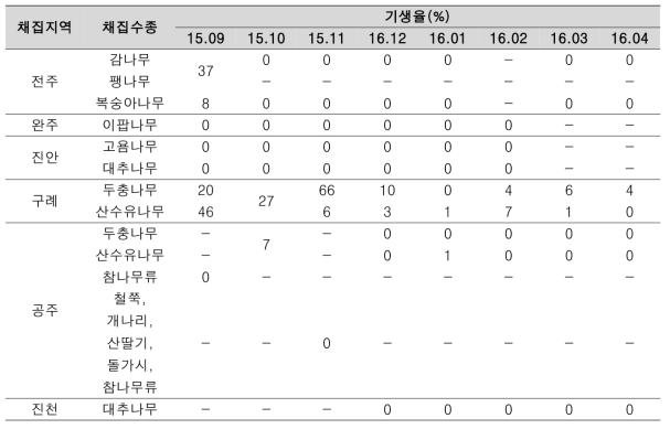 지역 및 수종별 갈색날개매미충 알기생봉의 기생율