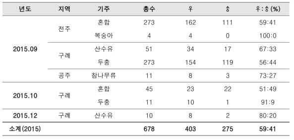 갈색날개매미충 알기생봉의 지역 및 수종별 성비(2015년)