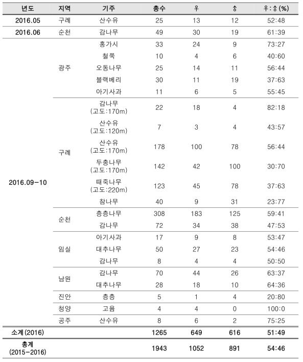 갈색날개매미충 알기생봉의 지역 및 수종별 성비(2016년)